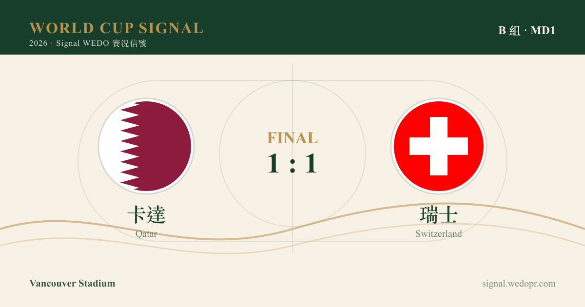 卡達 1:1 瑞士|2026 世足賽 小組賽賽況